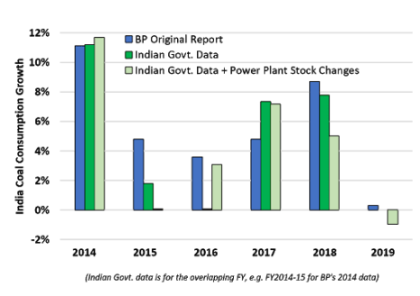 Coal-Consumption-Growth-Rates-From-BP