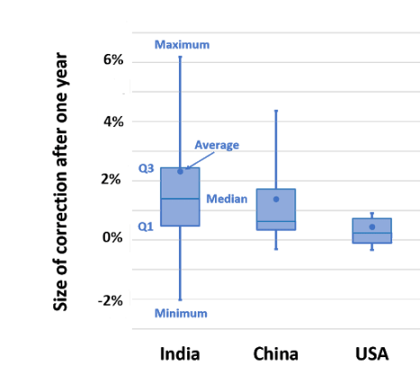 Size-and-Variability-of-Corrections-Made-to-Original-BP-Coal-Consumption